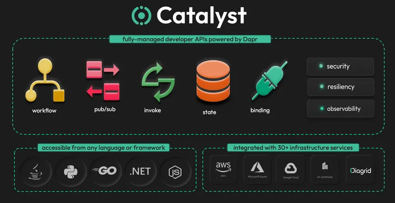 Catalyst fully-managed developer APIs powered by Dapr