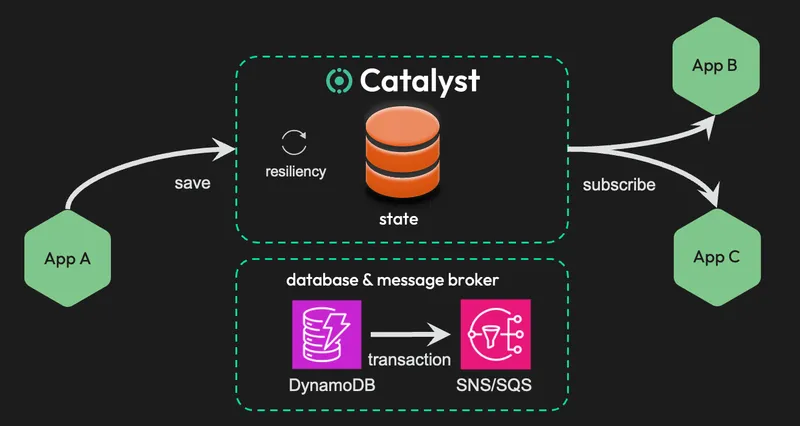 Transactional outbox pattern with Catalyst state API