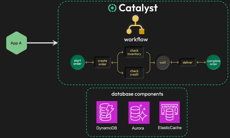 Workflow as code for long running durable execution