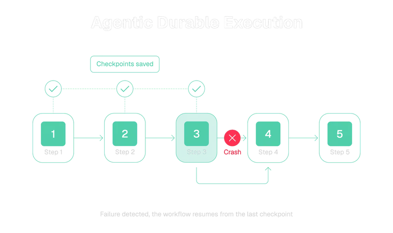 Agentic durable execution detects the failure at step 3 and resumes the workflow from the last checkpoint instead of restarting from the top.