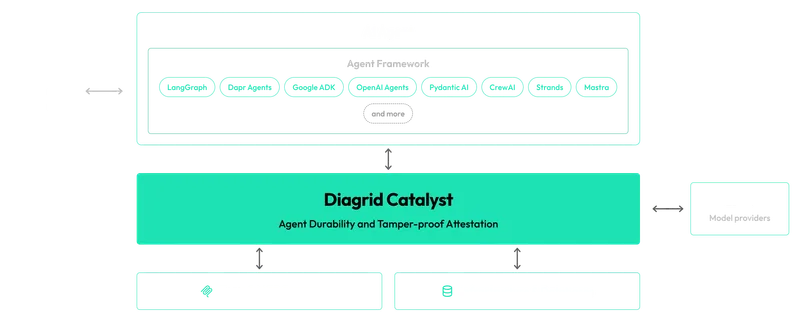 Diagrid Catalyst sits between the user-facing agent framework layer and the underlying state and messaging infrastructure, adding agent durability and tamper-proof attestation across LangGraph, Dapr Agents, Google ADK, OpenAI Agents, Pydantic AI, CrewAI, Strands, Mastra, and more.