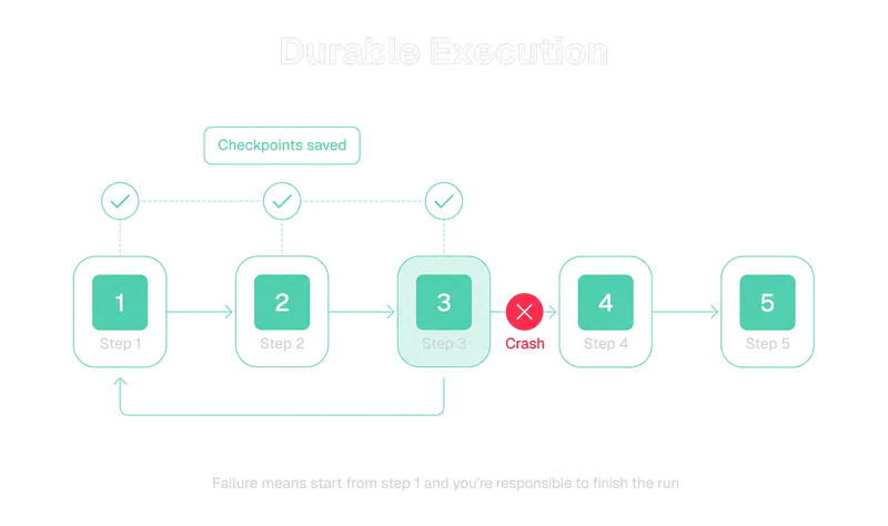 A checkpointed run saves its progress at each step, but a crash after step 3 forces a restart from step 1 with the developer responsible for finishing the run.