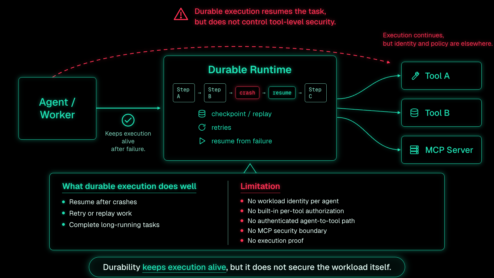 Diagram of an agent or worker calling a durable runtime that runs steps A, B, crash, resume, C, with checkpoint/replay, retries, and resume-from-failure. A dashed red bypass path arcs to Tool A, Tool B, and an MCP server, with the caption: durability keeps execution alive, but it does not secure the workload itself.