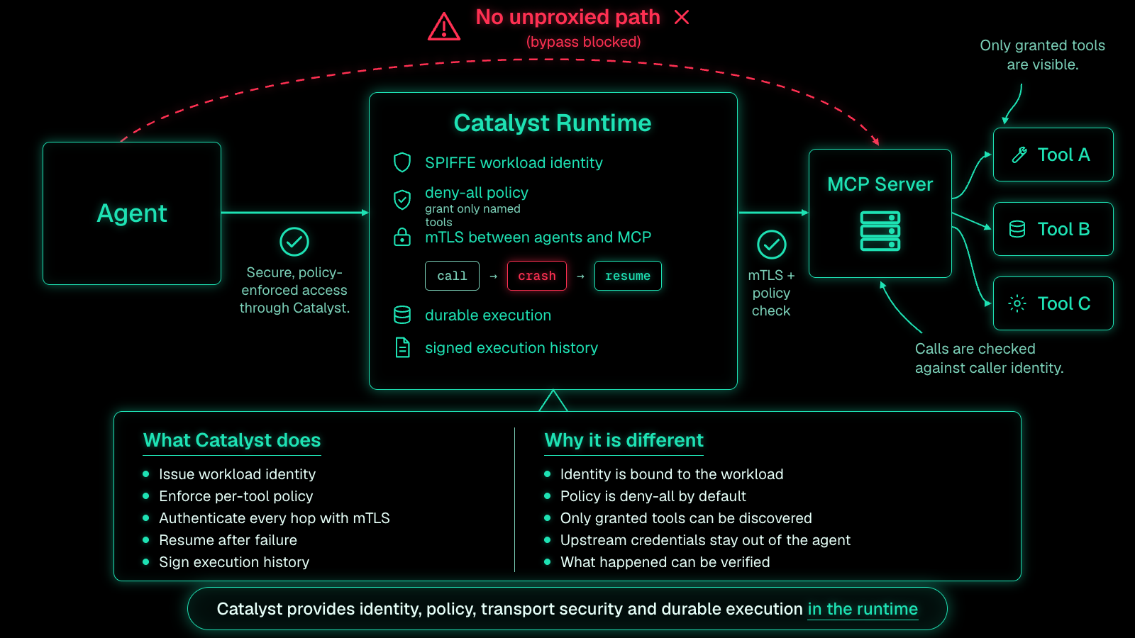 Diagram of an agent reaching an MCP server through the Catalyst Runtime, which provides SPIFFE workload identity, a deny-all policy that grants only named tools, mTLS between agents and MCP, durable execution, and signed execution history. Only granted tools are visible on the MCP server, every call is checked against caller identity, and the bypass path is blocked, with the caption: Catalyst provides identity, policy, transport security and durable execution in the runtime.