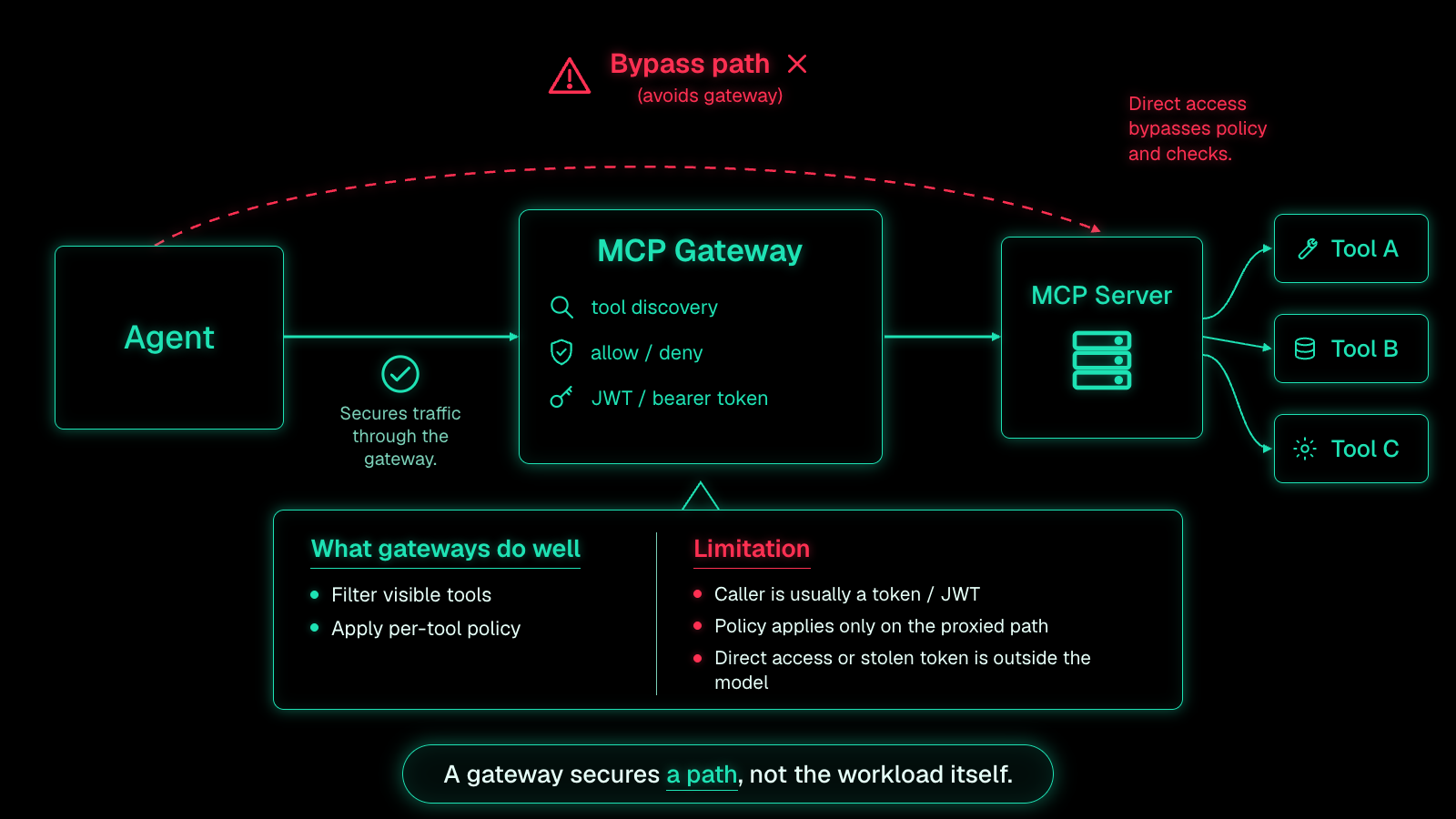 Diagram of an agent calling an MCP server through an MCP gateway. The gateway does tool discovery, allow/deny, and JWT/bearer token checks, but a dashed red bypass path arcs from the agent directly to the MCP server, and the caption reads: a gateway secures a path, not the workload itself.