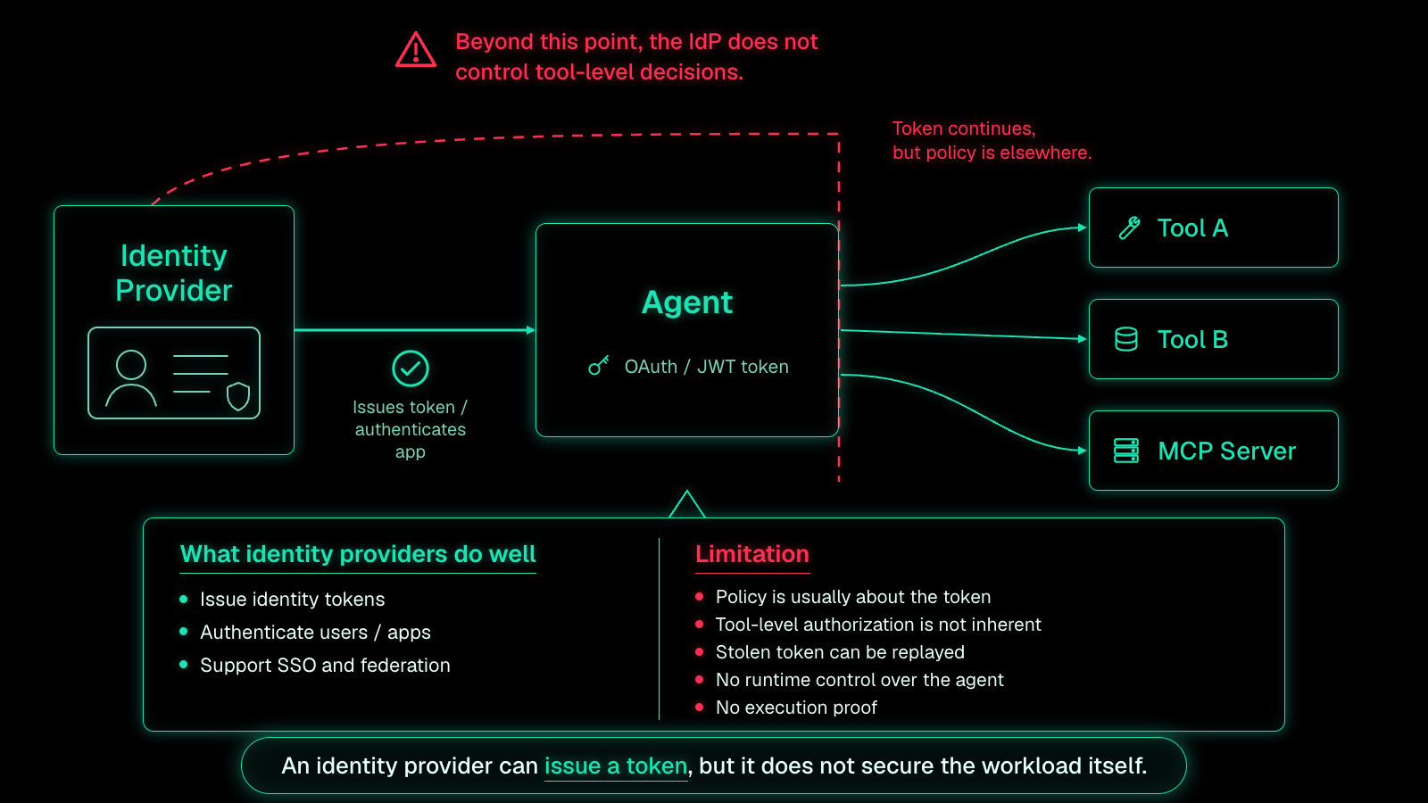 Diagram of an identity provider issuing an OAuth or JWT token to an agent, which then reaches Tool A, Tool B, and an MCP server. A dashed red line shows that beyond the point of token issuance the identity provider does not control tool-level decisions, with the caption: an identity provider can issue a token, but it does not secure the workload itself.