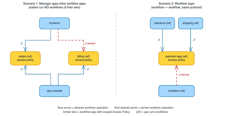 Two multi-app workflow scenarios: manager apps driving workflow apps with scoped access policies, and workflow apps invoking another app's workflows, where unlisted callers are denied.