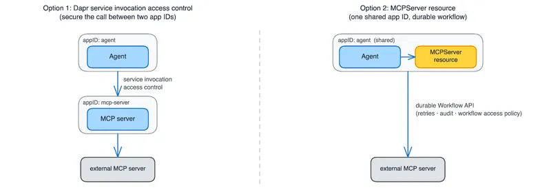 Two options for securing MCP: Option 1 uses Dapr service invocation access control between an agent app and a separate MCP server app; Option 2 registers the MCP server as a durable MCPServer resource inside the agent's own app.
