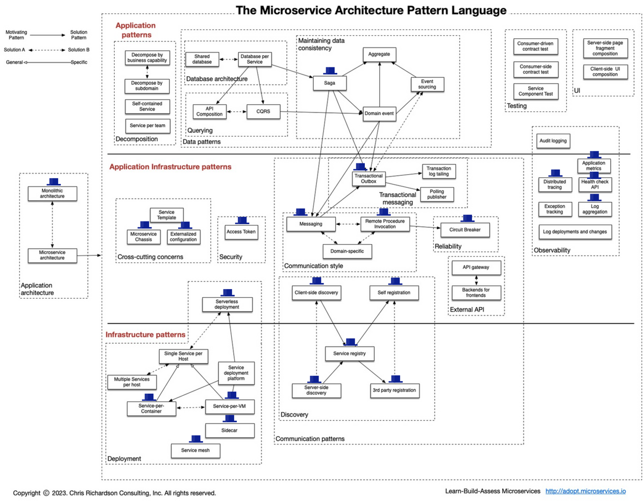 A pattern language for microservices by Chris Richardson, overlayed with matching Dapr capabilities