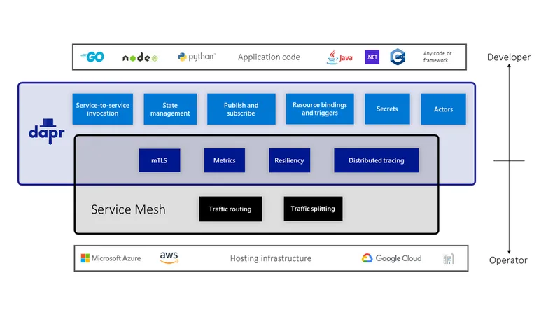 How Dapr and service meshes compare