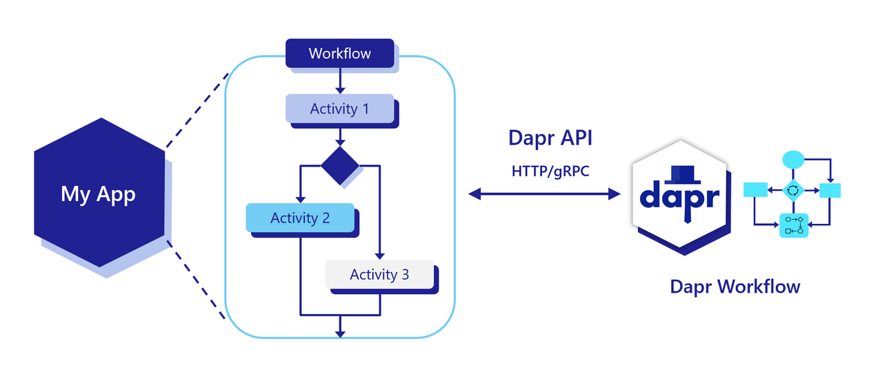 Dapr workflow overview