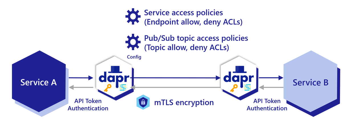 Dapr secure communications architecture
