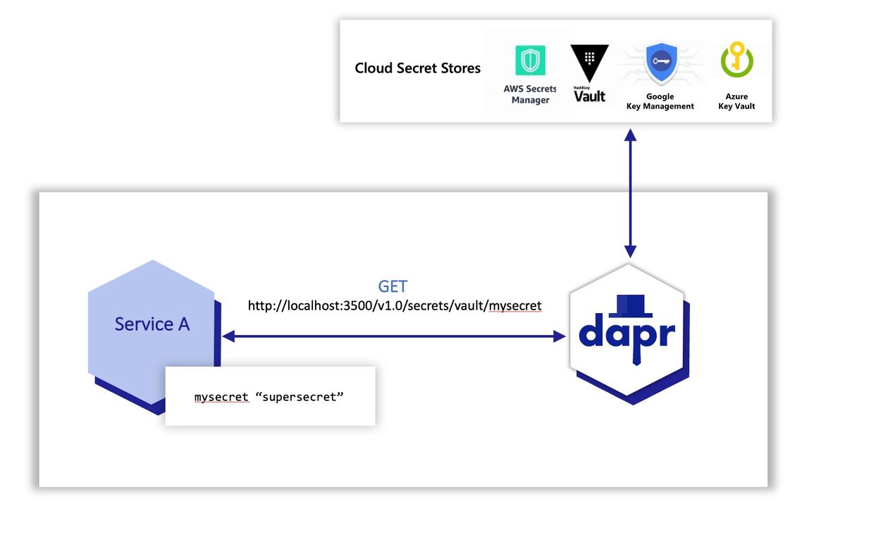 Dapr secrets stores overview