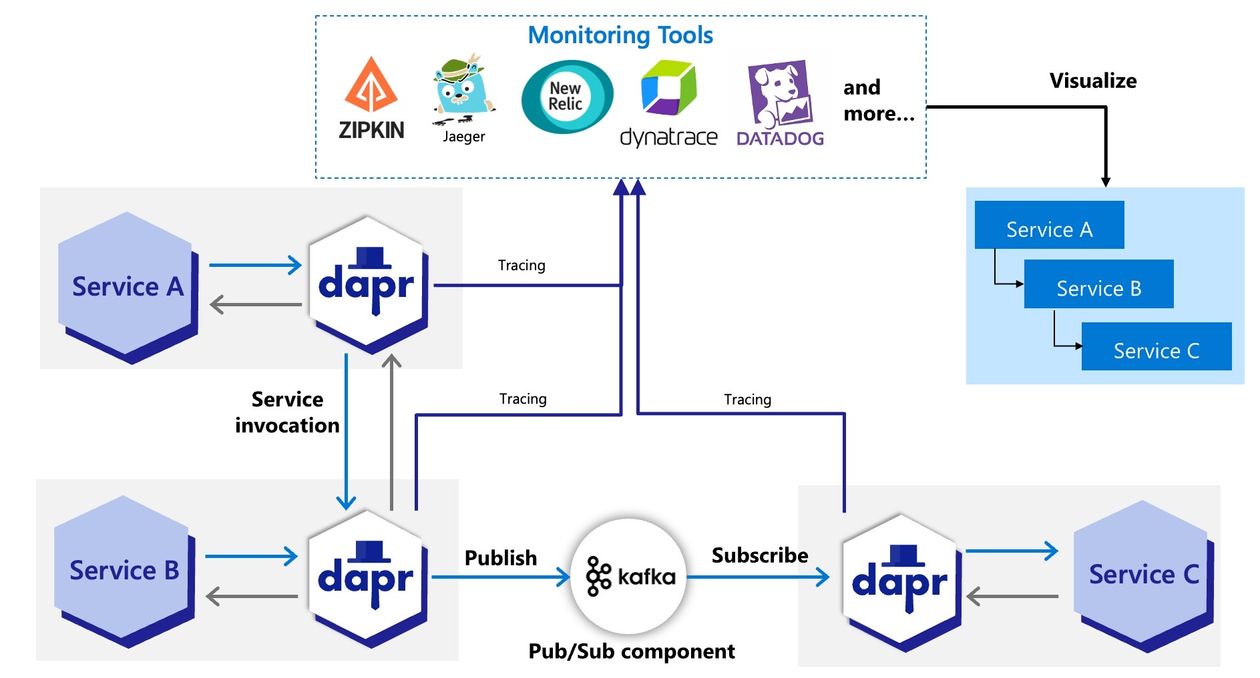 Dapr distributed tracing overview