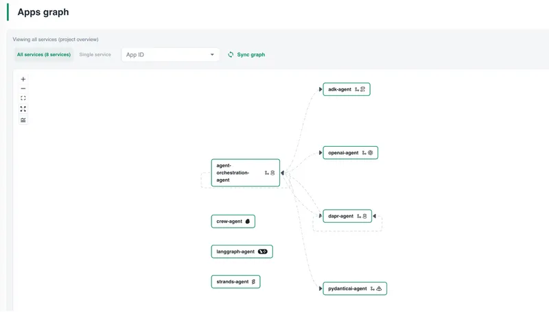 Catalyst Apps Graph showing all eight agents visible with identity nodes