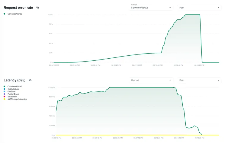 Request error rate and latency charts showing spike in Conversation API errors