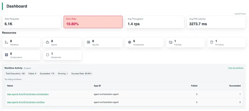 Catalyst Dashboard showing metrics overview with total requests, error rate, throughput, and P95 latency