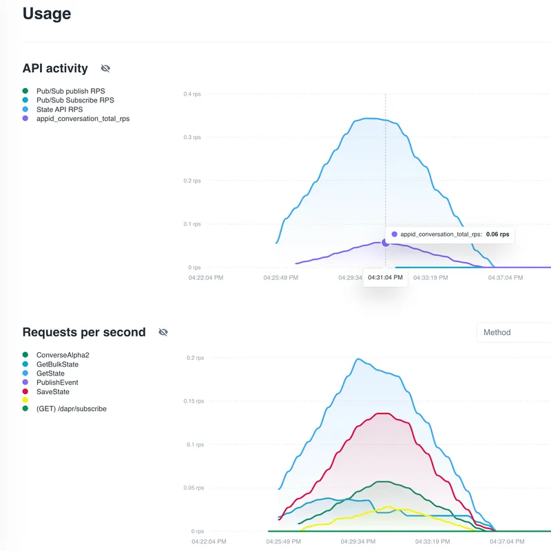 Catalyst Usage page showing API activity and requests per second breakdown