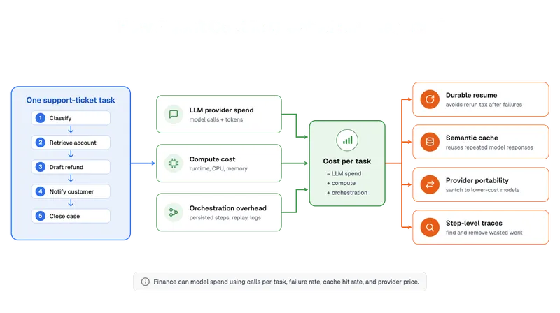 How agent cost is created and reduced. A single support-ticket task runs five stages, Classify, Retrieve account, Draft refund, Notify customer, and Close case, feeding three cost drivers: LLM provider spend from model calls and tokens, compute cost from runtime, CPU, and memory, and orchestration overhead from persisted steps, replay, and logs. The three sum to cost per task, which durable resume, semantic cache, provider portability, and step-level traces each reduce.