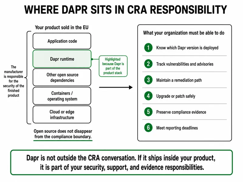 Diagram titled Where Dapr Sits in CRA Responsibility, showing the Dapr runtime highlighted within a product stack the manufacturer is responsible for, alongside the six things an organization must be able to do under the CRA