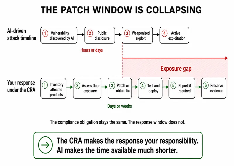 Diagram titled The Patch Window Is Collapsing, comparing an AI-driven attack timeline measured in hours or days against a CRA response process measured in days or weeks, with the growing exposure gap between them