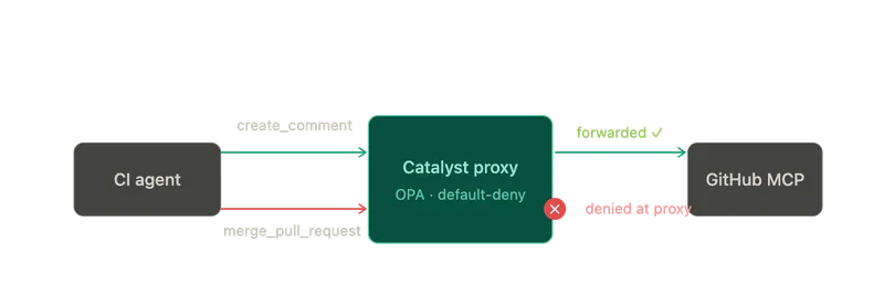 A CI agent sending create_comment and merge_pull_request calls to the Catalyst proxy running OPA with a default-deny policy: create_comment is forwarded to the GitHub MCP server while merge_pull_request is denied at the proxy