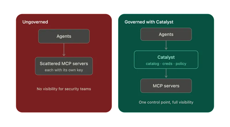 Ungoverned MCP access with agents calling scattered MCP servers each with its own key and no visibility for security teams, versus MCP access governed with Catalyst where agents route through a single Catalyst control point for catalog, credentials, and policy before reaching MCP servers