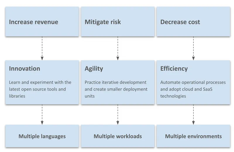 Business goals and side effects