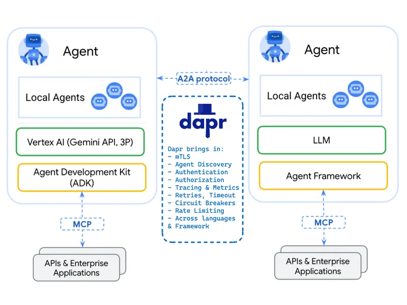 Dapr brings enterprise readiness to the A2A protocol