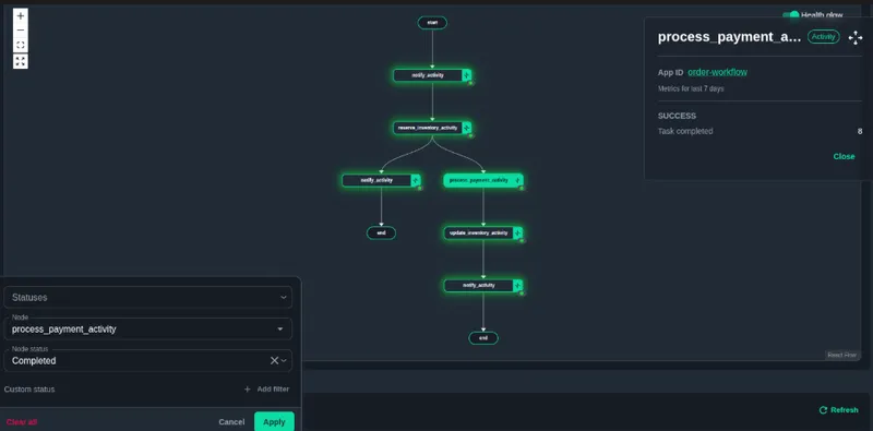 The Catalyst workflow visualizer rendering a run as a step-by-step graph, color-coded by status, with a node detail panel showing the App ID, status, and completed-task metrics for the selected process_payment_activity step.