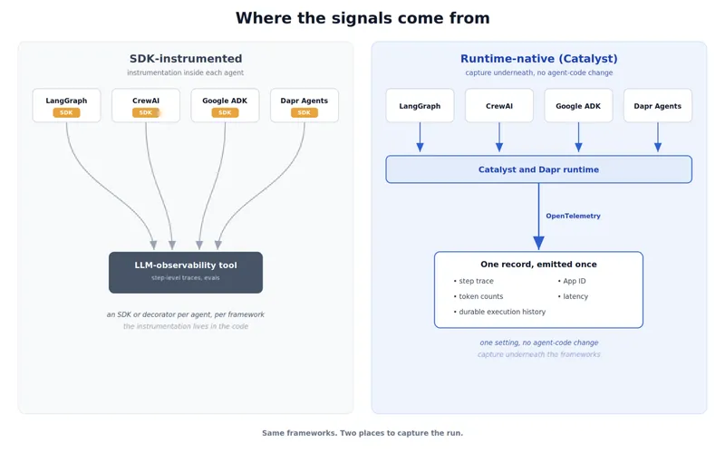 Diagram comparing SDK-instrumented agent observability, where an SDK or decorator lives inside each agent and feeds an LLM-observability tool, with runtime-native capture in Catalyst, where the Catalyst and Dapr runtime emits one OpenTelemetry record with step trace, token counts, durable execution history, App ID, and latency.