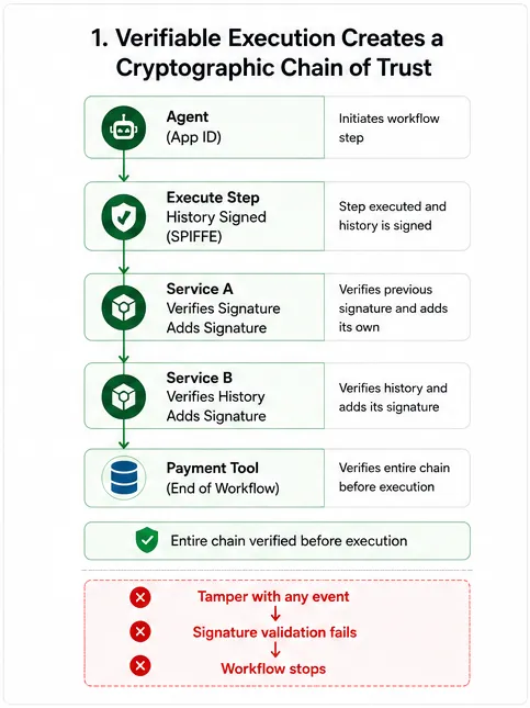 Verifiable execution creates a cryptographic chain of trust. An agent identified by App ID initiates a workflow step, each step's history is signed using its SPIFFE identity, and every downstream service verifies the previous signature before adding its own, so the payment tool verifies the entire chain before execution. Tampering with any event breaks signature validation and stops the workflow.