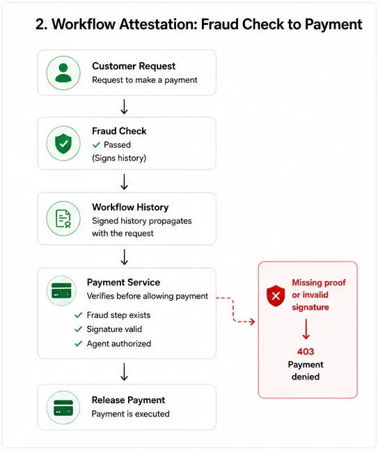 Workflow attestation from fraud check to payment. A customer request triggers a fraud check that passes and signs its history, the signed workflow history propagates with the request, and the payment service verifies before allowing payment that the fraud step exists, the signature is valid, and the agent is authorized. Missing proof or an invalid signature returns a 403 and payment is denied; otherwise the payment is released.