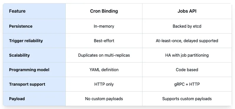 Cron Binding and Jobs API Differences