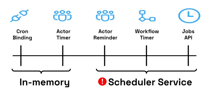 Dapr capabilities backed by the Scheduler Service