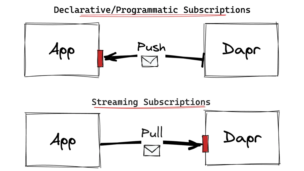 Understanding Dapr Pub/Sub Subscription Types: Declarative ...