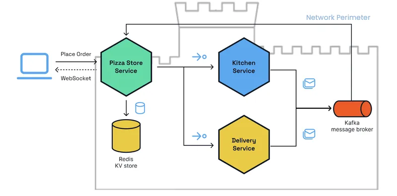 Pizza Store System with a Perimeter Security Model.