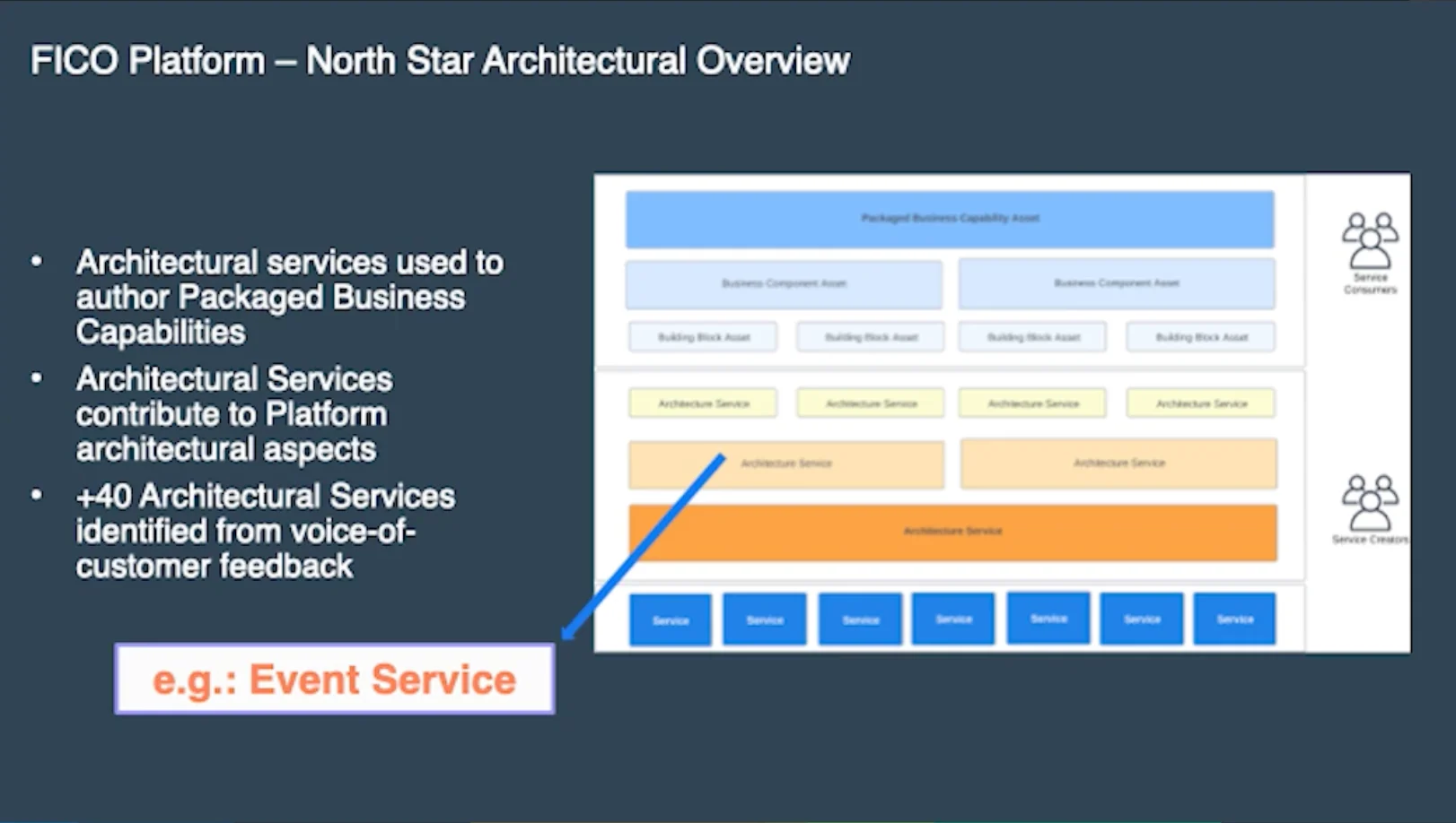 FICO Platform North Star architectural overview: architectural services, such as the Event Service, are used to author Packaged Business Capabilities, with more than 40 architectural services identified from voice-of-customer feedback