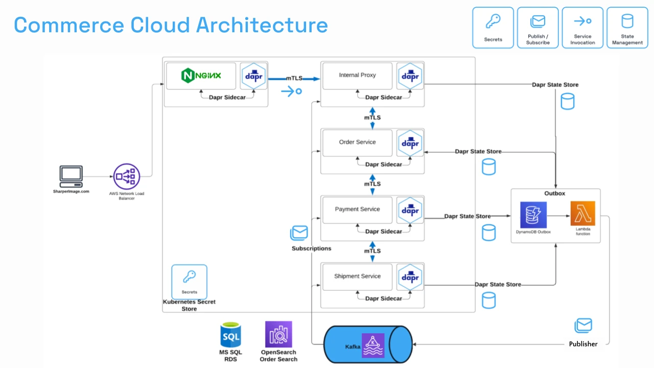 SharperImage.com Commerce Cloud architecture: traffic flows through an AWS Network Load Balancer to an NGINX ingress with a Dapr sidecar, then over mTLS through Dapr service invocation to the internal proxy, order, payment and shipment services, which write to Dapr state stores and a DynamoDB outbox that a Lambda function publishes to Kafka
