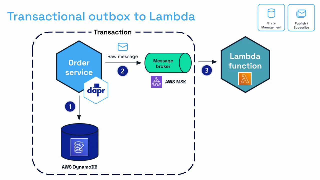 Transactional outbox to Lambda: the Dapr-enabled order service writes to AWS DynamoDB, the raw message is delivered to the AWS MSK message broker, and a Lambda function processes it