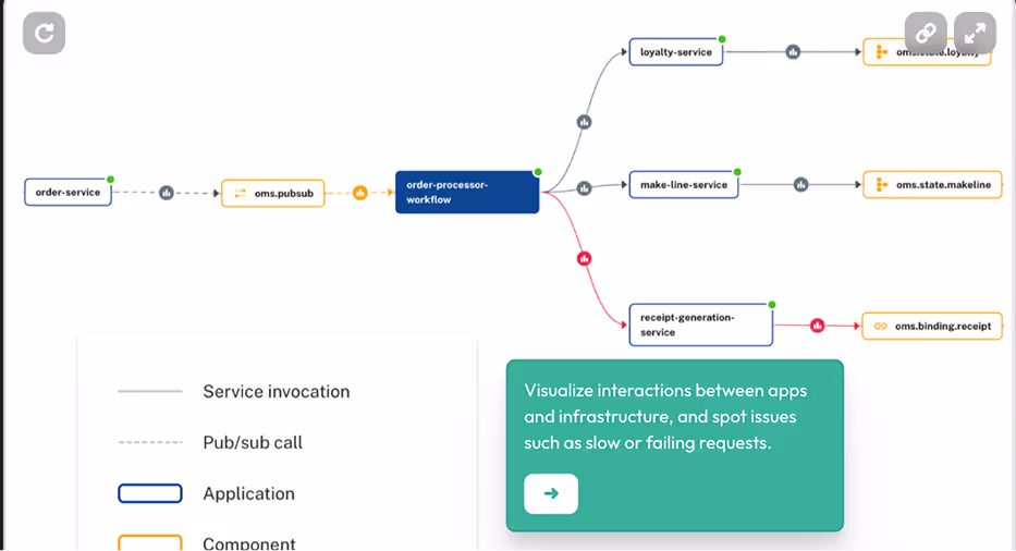 Visualize app dependencies