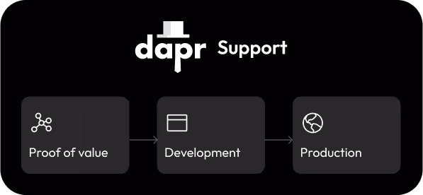 Dapr Architectural Reviews & Training