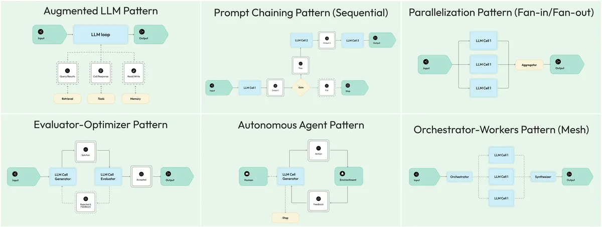 Six agentic patterns implemented with Dapr Agents: augmented LLM, prompt chaining, parallelization, evaluator-optimizer, autonomous agent, and orchestrator-workers
