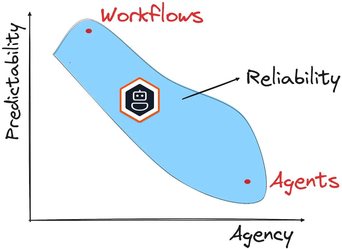 Agentic spectrum graph plotting predictability against agency, with workflows at high predictability and agents at high agency, and reliability spanning the middle