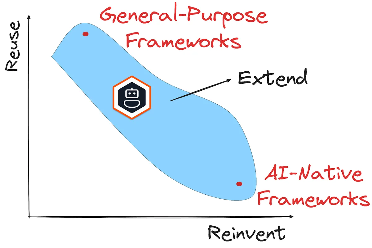 Spectrum graph plotting reuse against reinvent, with general-purpose frameworks favoring reuse and AI-native frameworks favoring reinvention, and Dapr Agents extending the middle