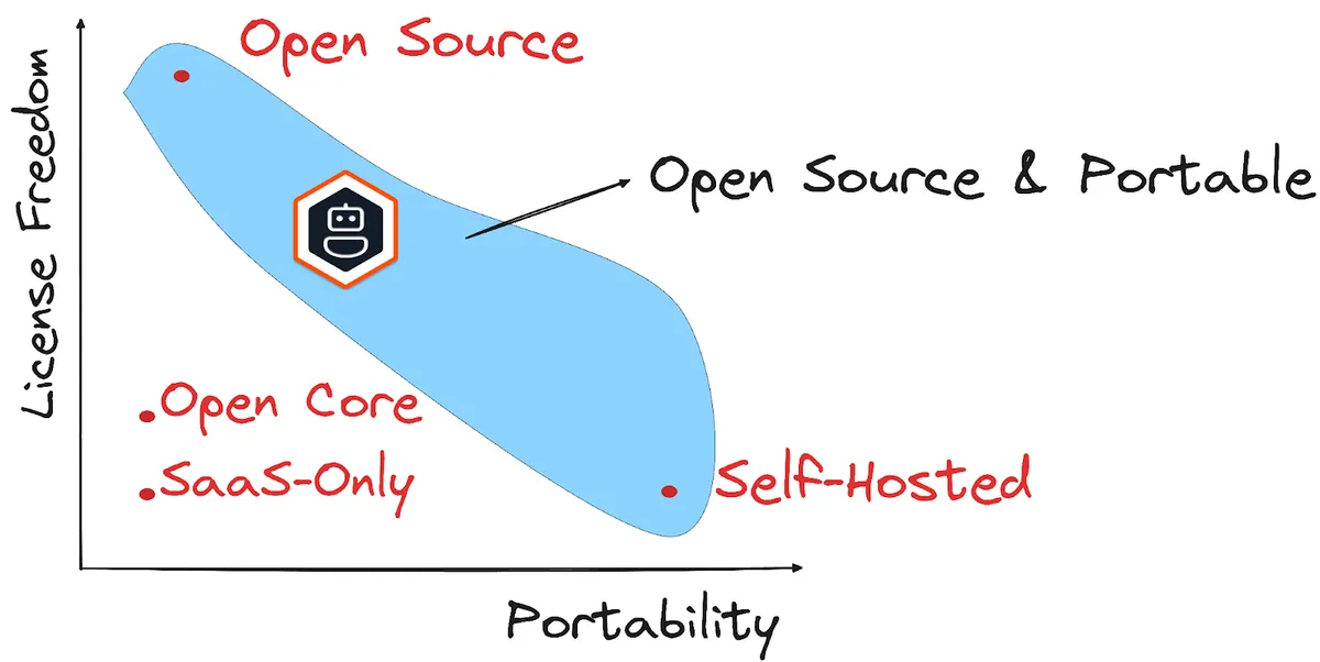 Spectrum graph plotting license freedom against portability, contrasting open source and self-hosted with open core and SaaS-only, highlighting open source and portable in the middle