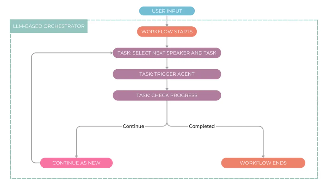 Durable execution flow of an LLM-based orchestrator: user input starts a workflow that selects the next speaker and task, triggers an agent, and checks progress, looping back to continue as new or ending when completed
