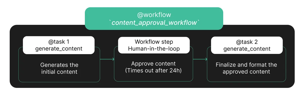 content_approval_workflow combining task chaining, a human-in-the-loop approval step that times out after 24 hours, and a finalize/format task