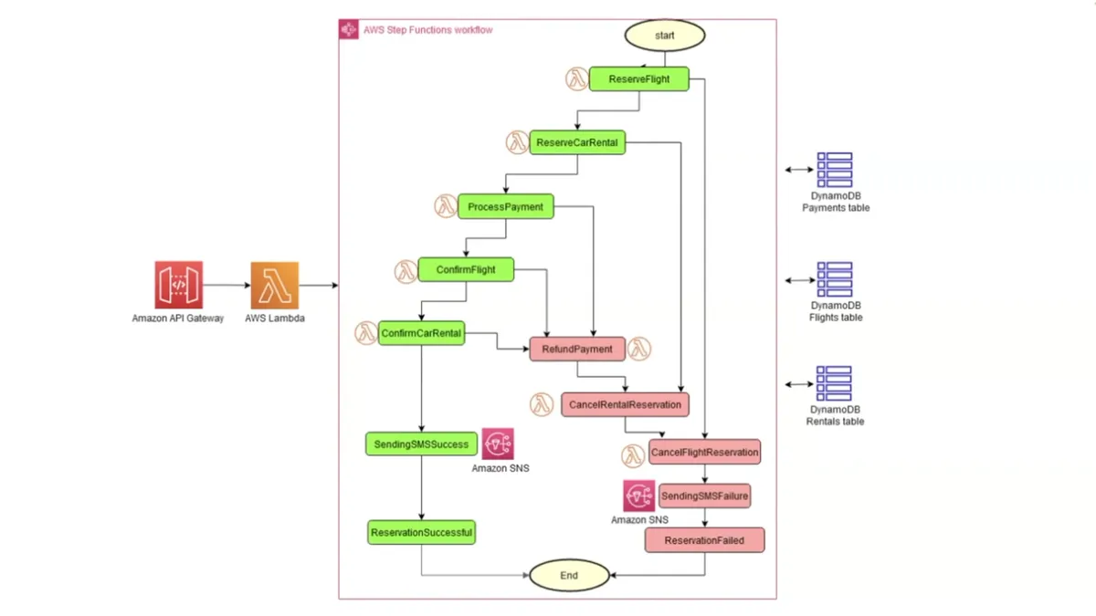 Orchestration vs Choreography: re-engineering the AWS Saga pattern sample
